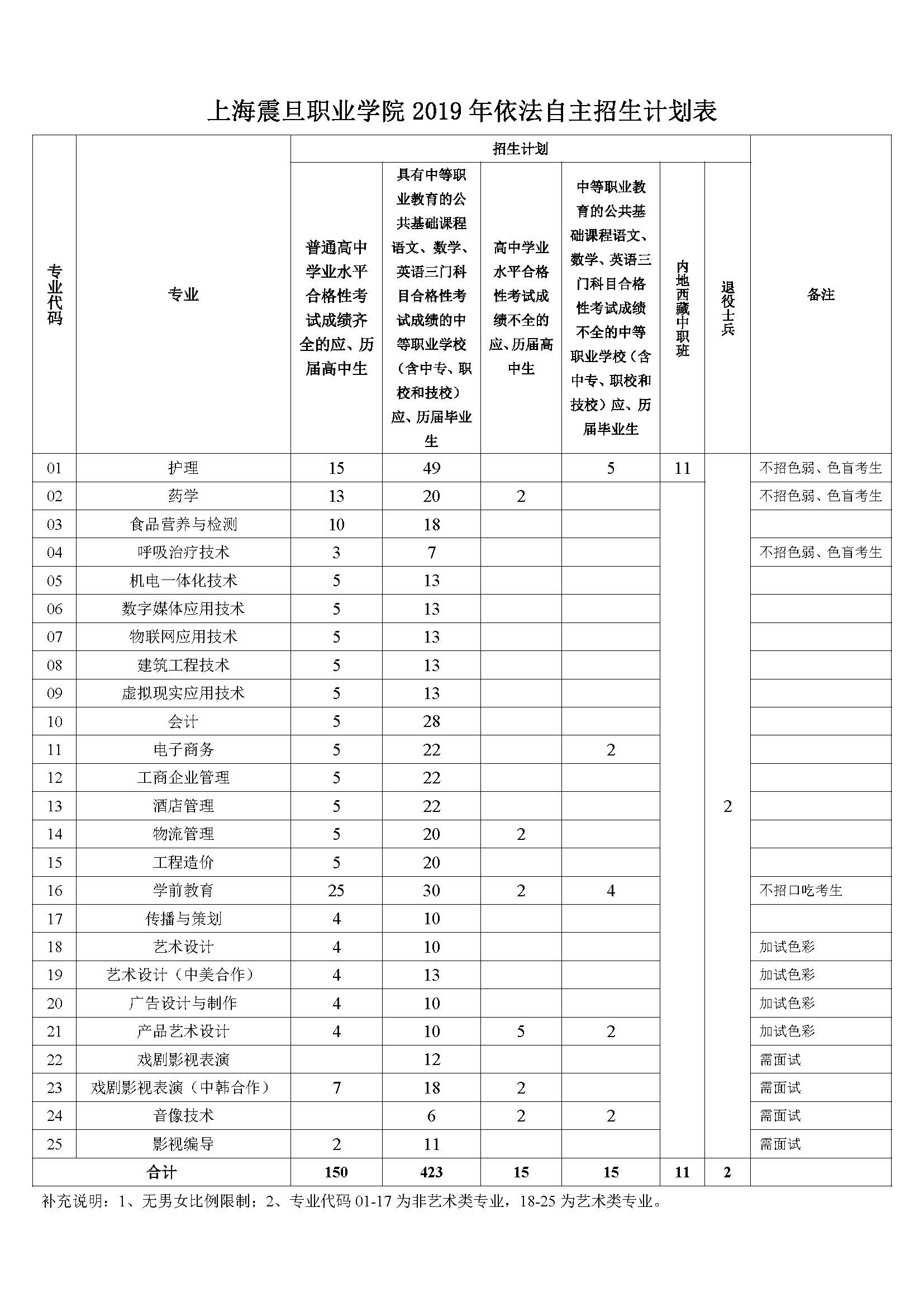 上海震旦职业学院2019年依法自主招生计划表